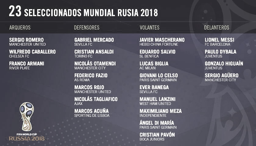 23 Jugadores de Selección Argentina para Copa Mundial Rusia 2018